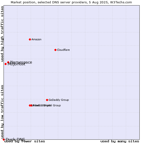 Market position of Namespace vs. MojoHost vs. Duck DNS