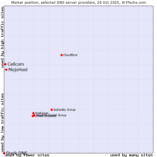 Market position of MojoHost vs. Cellcom vs. Duck DNS