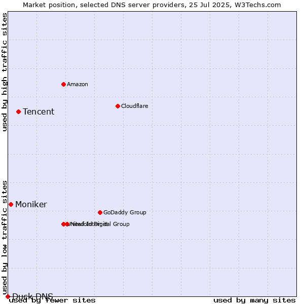 Market position of Tencent vs. Moniker vs. Duck DNS