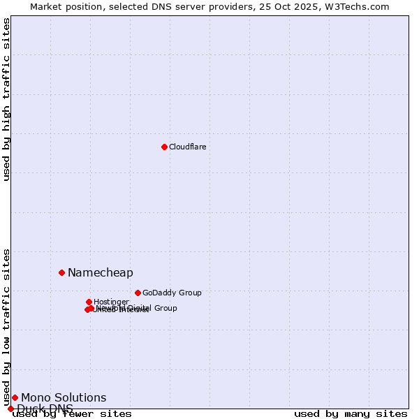 Market position of Namecheap vs. Mono Solutions vs. Duck DNS