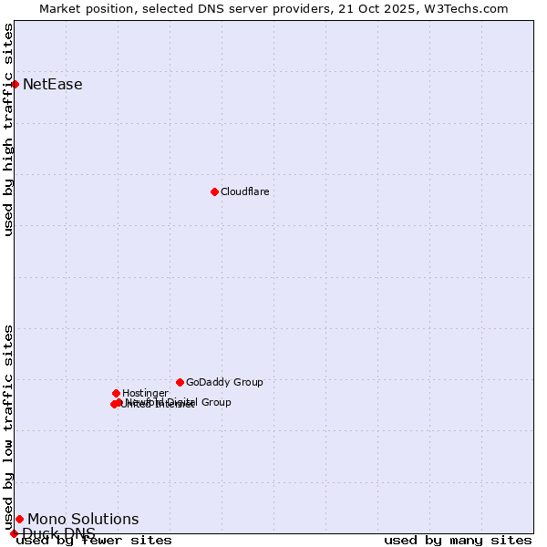 Market position of Mono Solutions vs. NetEase vs. Duck DNS