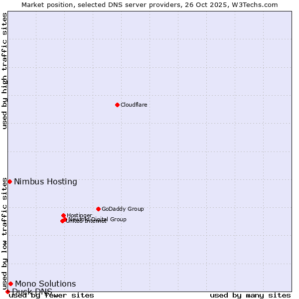 Market position of Mono Solutions vs. Nimbus Hosting vs. Duck DNS