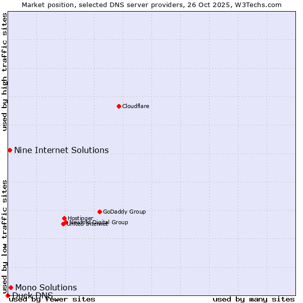 Market position of Mono Solutions vs. Nine Internet Solutions vs. Duck DNS