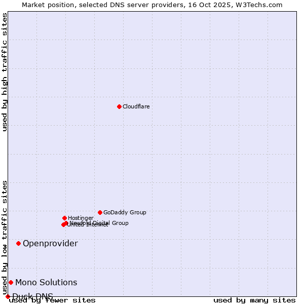 Market position of Openprovider vs. Mono Solutions vs. Duck DNS