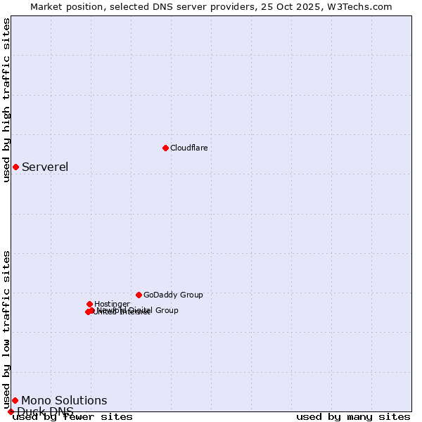 Market position of Serverel vs. Mono Solutions vs. Duck DNS