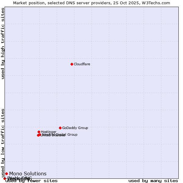 Market position of Mono Solutions vs. Duck DNS vs. Webnode