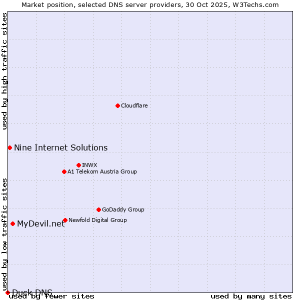 Market position of MyDevil.net vs. Nine Internet Solutions vs. Duck DNS
