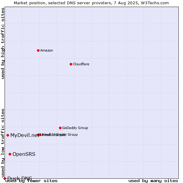 Market position of OpenSRS vs. MyDevil.net vs. Duck DNS