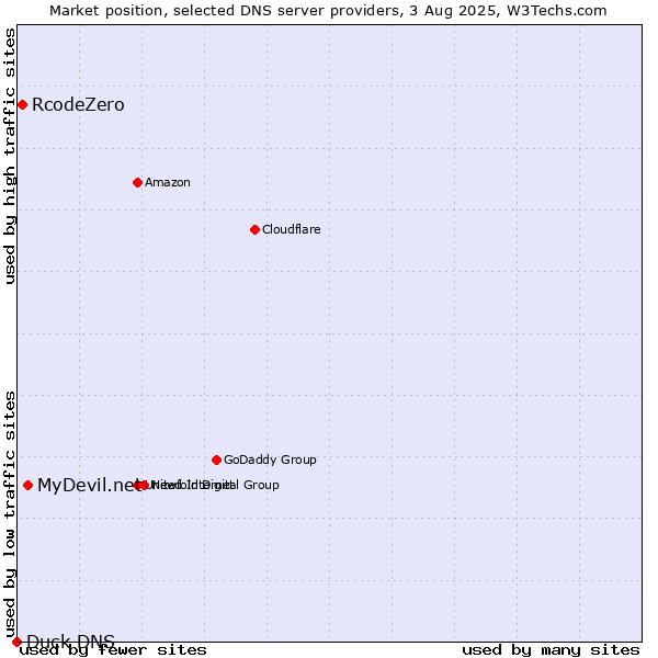 Market position of MyDevil.net vs. RcodeZero vs. Duck DNS