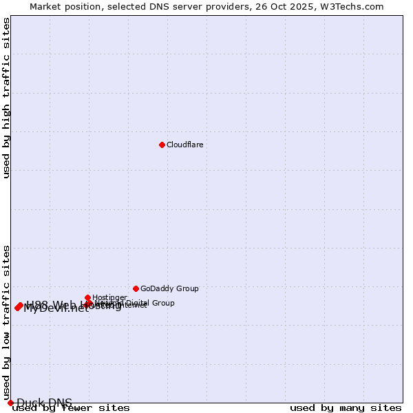 Market position of H88 Web Hosting vs. MyDevil.net vs. Duck DNS