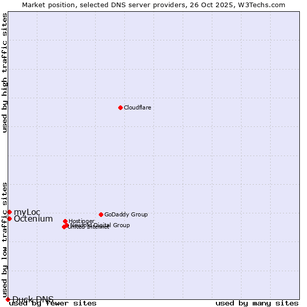 Market position of myLoc vs. Octenium vs. Duck DNS