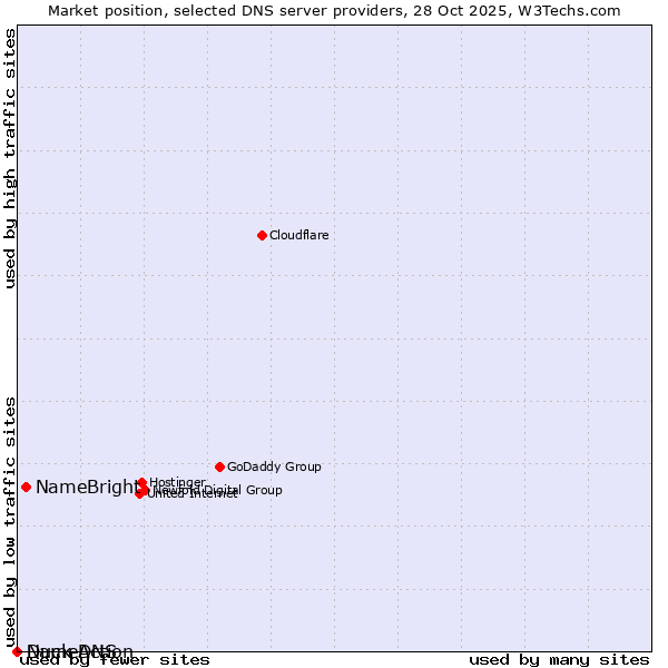 Market position of NameBright vs. Duck DNS vs. NameAction