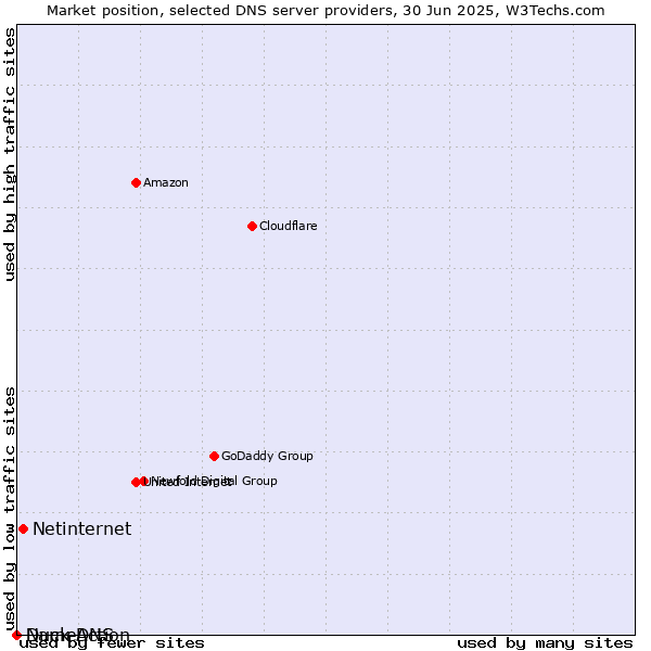 Market position of Netinternet vs. Duck DNS vs. NameAction