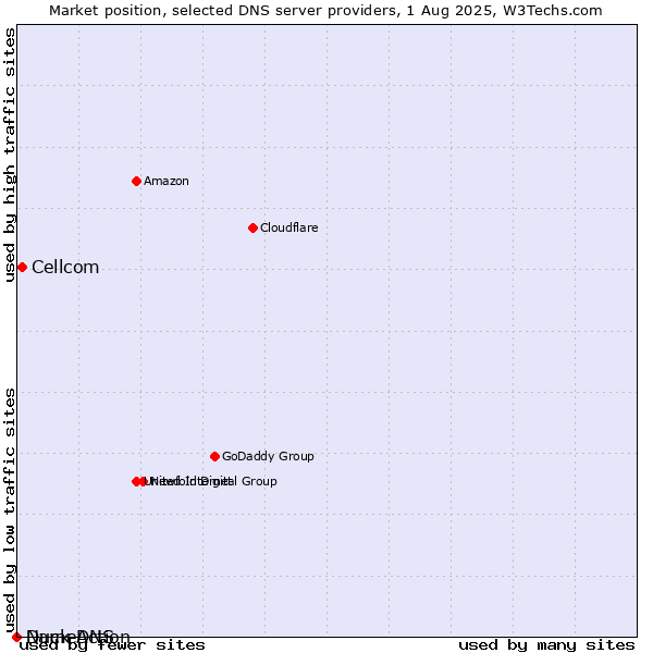 Market position of Cellcom vs. Duck DNS vs. NameAction
