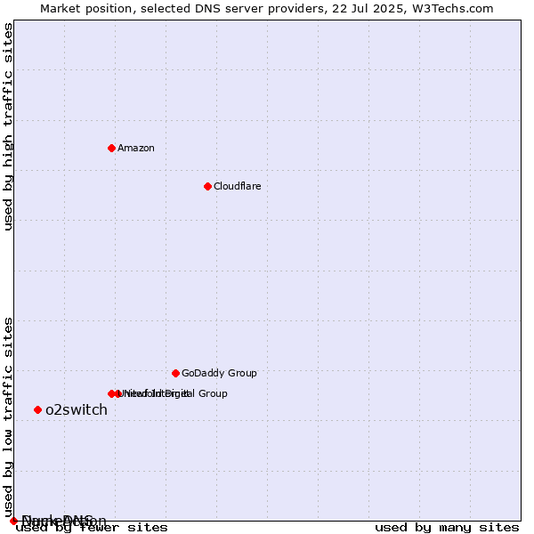 Market position of o2switch vs. Duck DNS vs. NameAction
