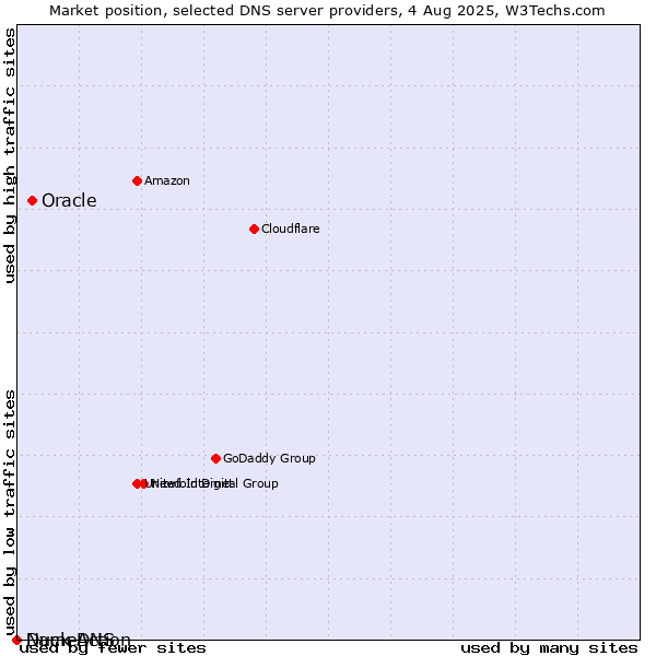 Market position of Oracle vs. Duck DNS vs. NameAction