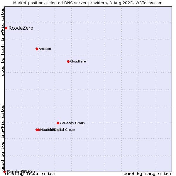 Market position of RcodeZero vs. Duck DNS vs. NameAction