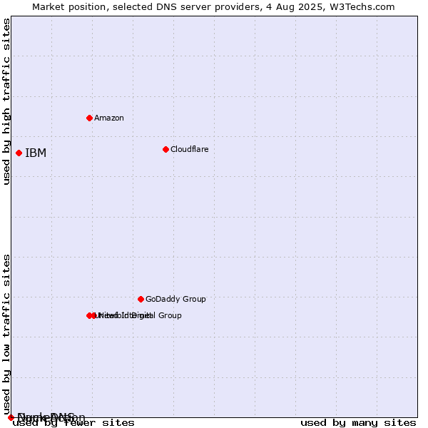 Market position of IBM vs. Duck DNS vs. NameAction