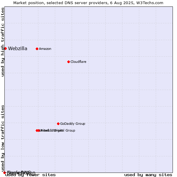 Market position of Webzilla vs. Duck DNS vs. NameAction