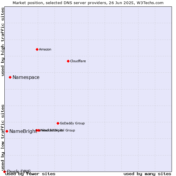 Market position of Namespace vs. NameBright vs. Duck DNS