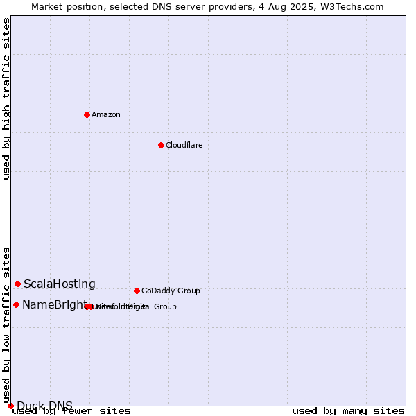 Market position of ScalaHosting vs. NameBright vs. Duck DNS