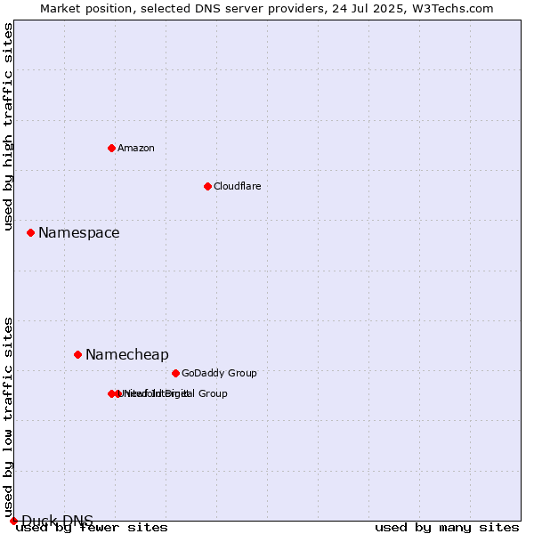 Market position of Namecheap vs. Namespace vs. Duck DNS