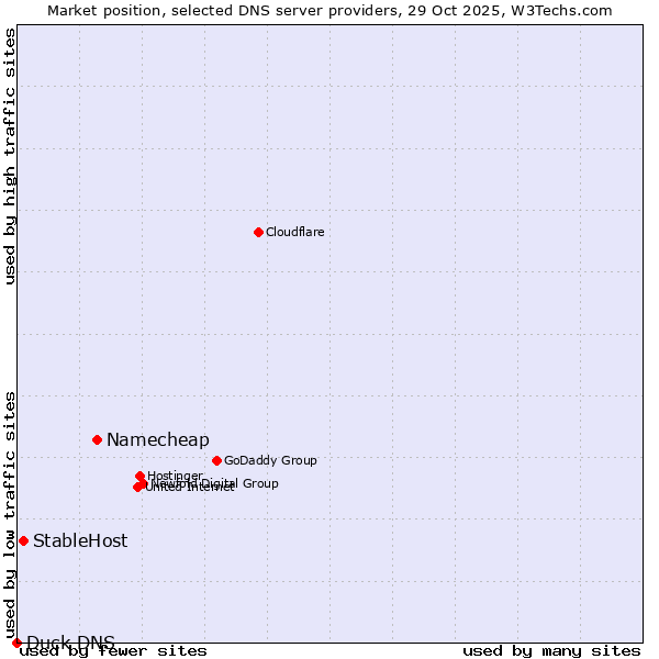 Market position of Namecheap vs. StableHost vs. Duck DNS