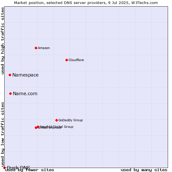 Market position of Name.com vs. Namespace vs. Duck DNS