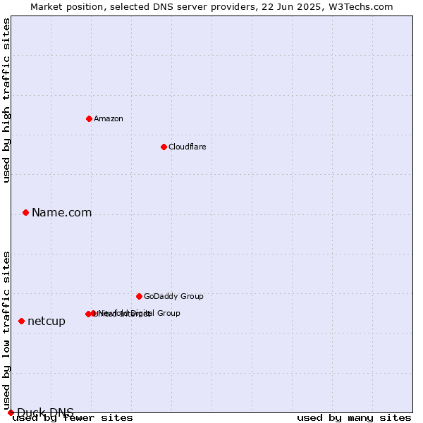 Market position of Name.com vs. netcup vs. Duck DNS