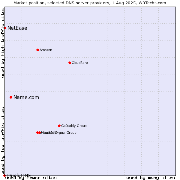 Market position of Name.com vs. NetEase vs. Duck DNS