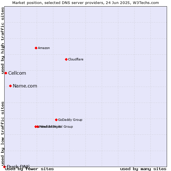 Market position of Name.com vs. Cellcom vs. Duck DNS