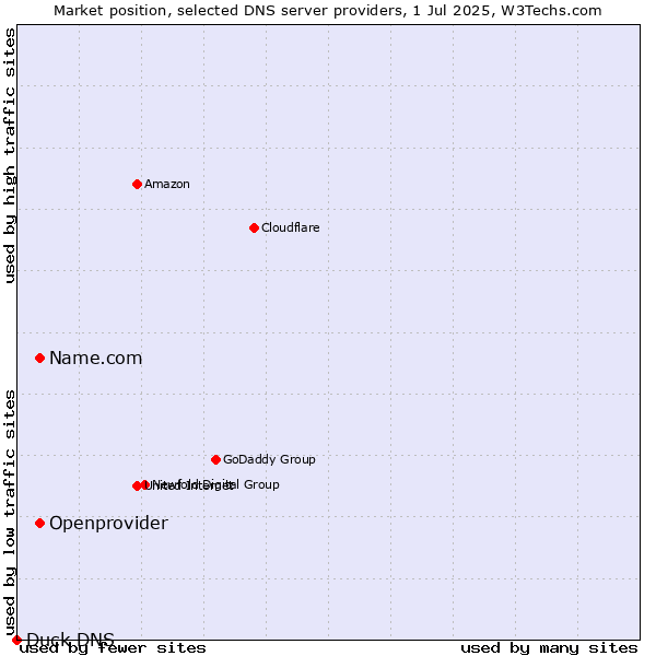 Market position of Name.com vs. Openprovider vs. Duck DNS