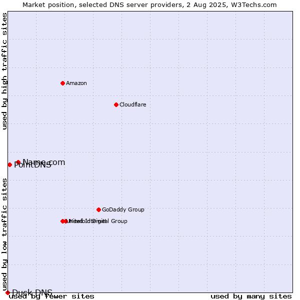 Market position of Name.com vs. PointDNS vs. Duck DNS