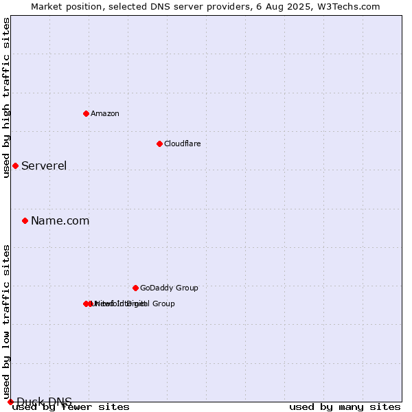 Market position of Name.com vs. Serverel vs. Duck DNS