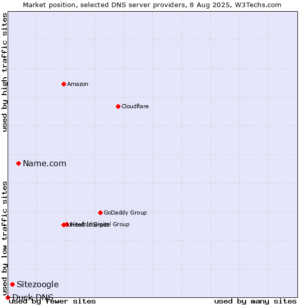Market position of Name.com vs. Sitezoogle vs. Duck DNS