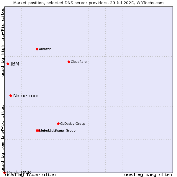 Market position of Name.com vs. IBM vs. Duck DNS