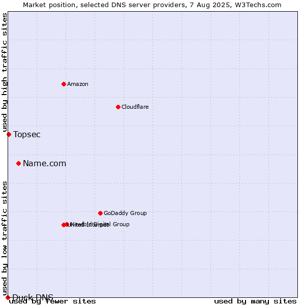 Market position of Name.com vs. Topsec vs. Duck DNS