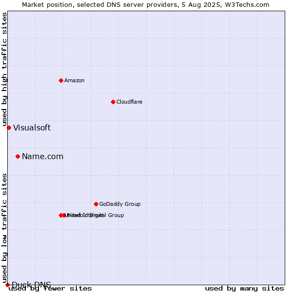 Market position of Name.com vs. Visualsoft vs. Duck DNS