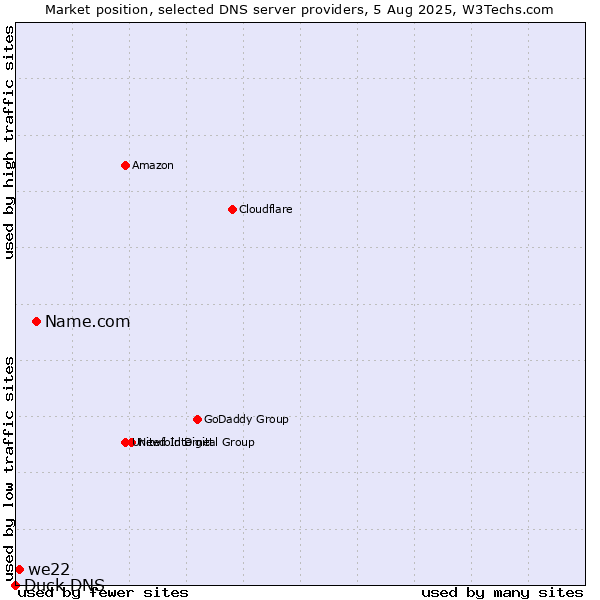 Market position of Name.com vs. we22 vs. Duck DNS