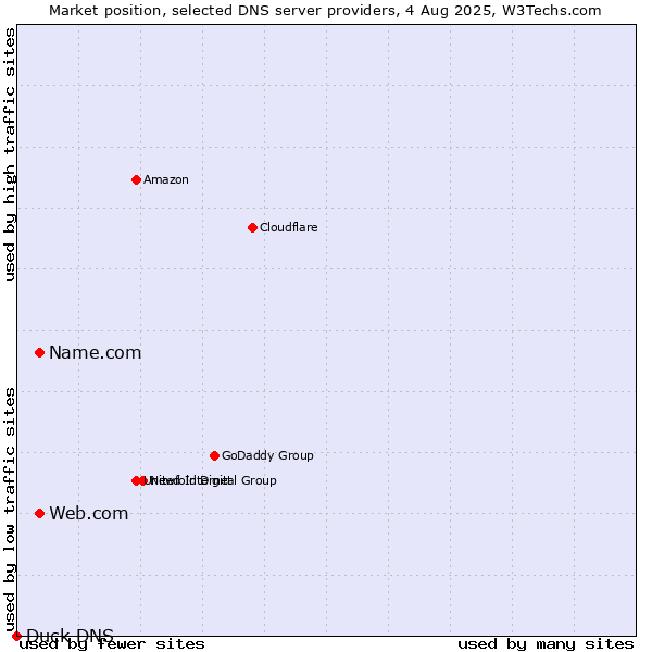 Market position of Name.com vs. Web.com vs. Duck DNS