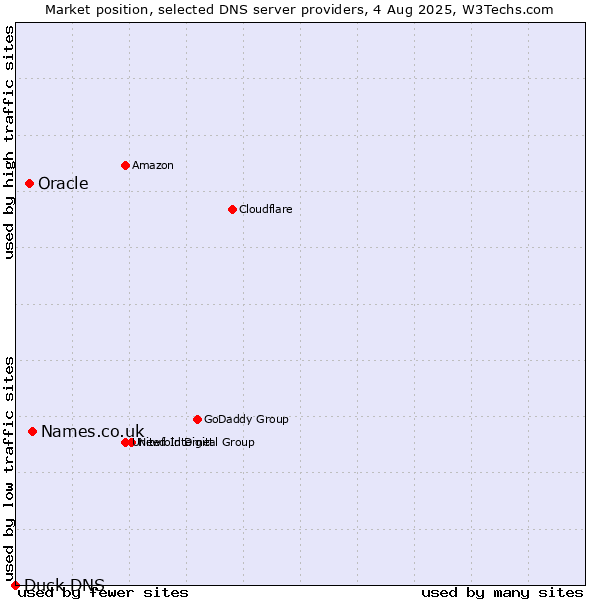 Market position of Names.co.uk vs. Oracle vs. Duck DNS