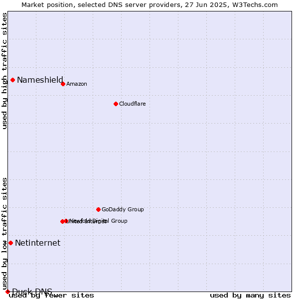 Market position of Nameshield vs. Netinternet vs. Duck DNS