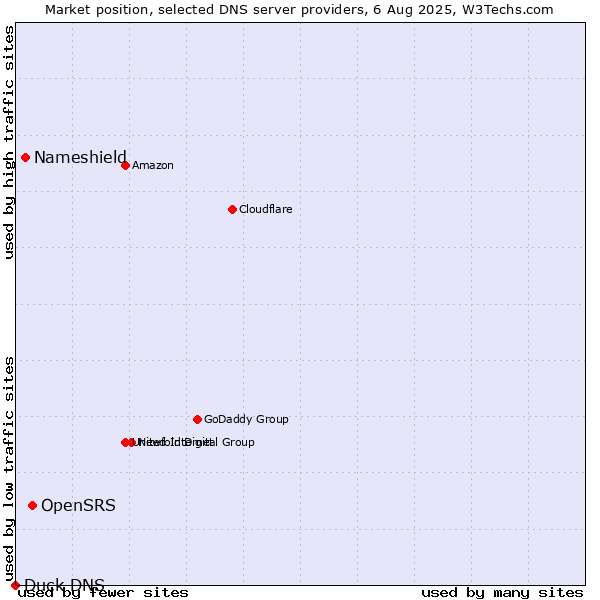 Market position of OpenSRS vs. Nameshield vs. Duck DNS