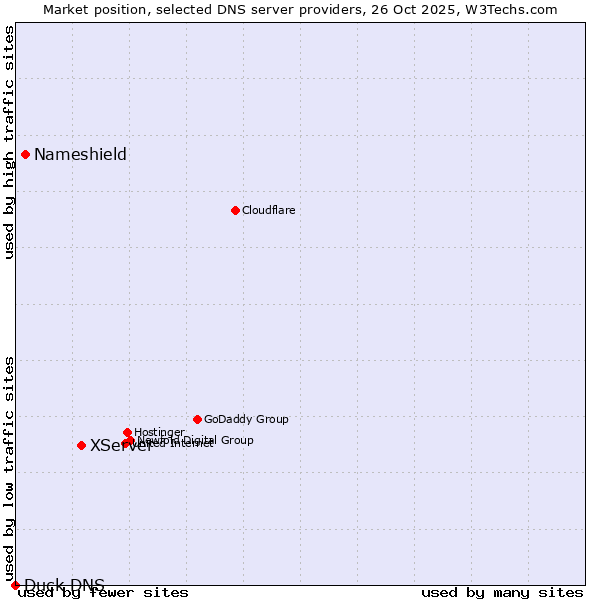 Market position of XServer vs. Nameshield vs. Duck DNS