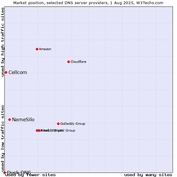 Market position of NameSilo vs. Cellcom vs. Duck DNS