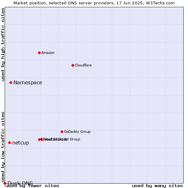 Market position of Namespace vs. netcup vs. Duck DNS