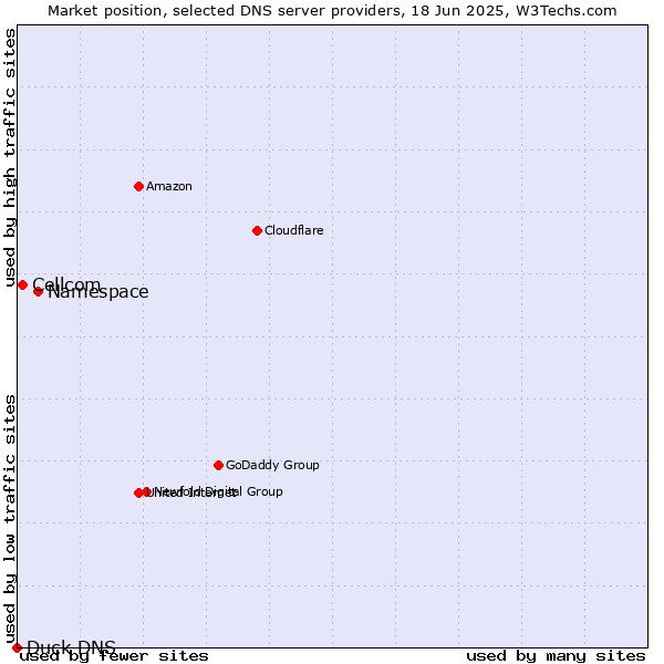 Market position of Namespace vs. Cellcom vs. Duck DNS