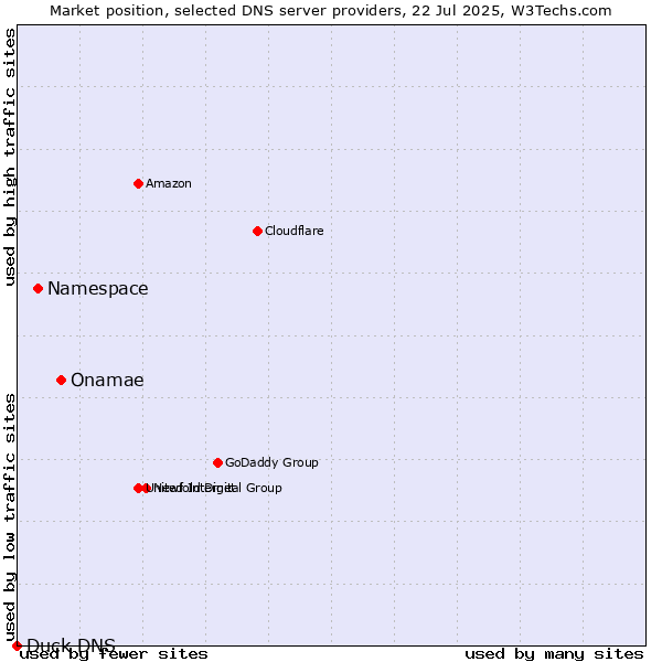 Market position of Onamae vs. Namespace vs. Duck DNS