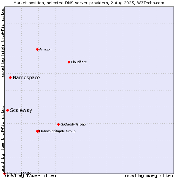Market position of Namespace vs. Scaleway vs. Duck DNS