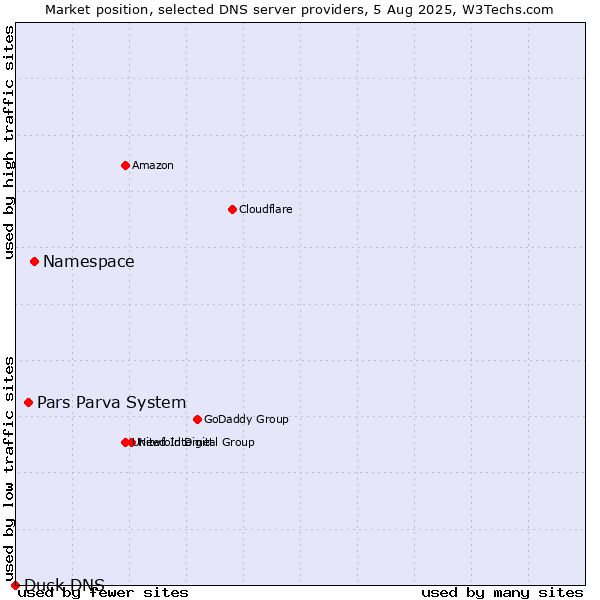 Market position of Namespace vs. Pars Parva System vs. Duck DNS